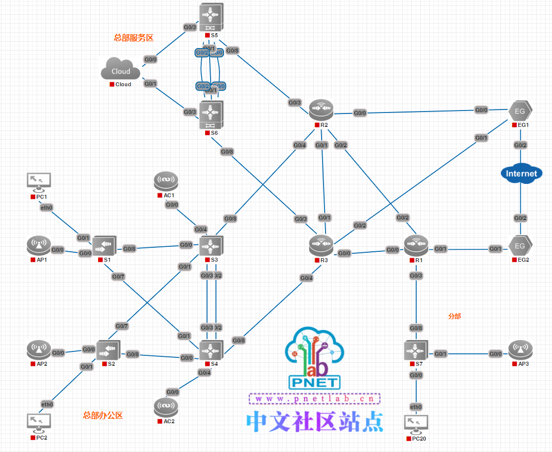 实验拓扑图-002PNETLab模拟器-pnet模拟器-仿真模拟器-pnet-pnetlab实验拓扑论坛PNETLab模拟器-pnet模拟器-仿真模拟器-pnet-pnetlab实验室PNETLab模拟器-pnet模拟器-仿真模拟器-pnet-pnetlabPNETLAB模拟器
