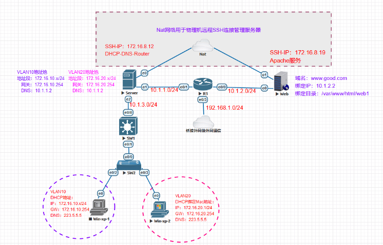 PNETLAB模拟器实验系列之小型局域网搭建(DHCP+Apache+DNS+NAPT)PNETLab模拟器-pnet模拟器-仿真模拟器-pnet-pnetlab案例教程论坛PNETLab模拟器-pnet模拟器-仿真模拟器-pnet-pnetlab学习资料PNETLab模拟器-pnet模拟器-仿真模拟器-pnet-pnetlabPNETLAB模拟器