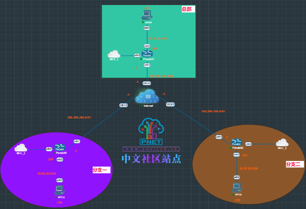 通过panabit网关设备搭建SD-WAN组网方案PNETLab模拟器-pnet模拟器-仿真模拟器-pnet-pnetlab案例教程论坛PNETLab模拟器-pnet模拟器-仿真模拟器-pnet-pnetlab学习资料PNETLab模拟器-pnet模拟器-仿真模拟器-pnet-pnetlabPNETLAB模拟器