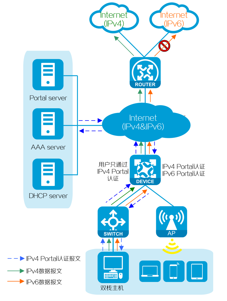 Portal 双栈认证技术案例介绍PNETLab模拟器-pnet模拟器-仿真模拟器-pnet-pnetlab案例教程论坛PNETLab模拟器-pnet模拟器-仿真模拟器-pnet-pnetlab学习资料PNETLab模拟器-pnet模拟器-仿真模拟器-pnet-pnetlabPNETLAB模拟器